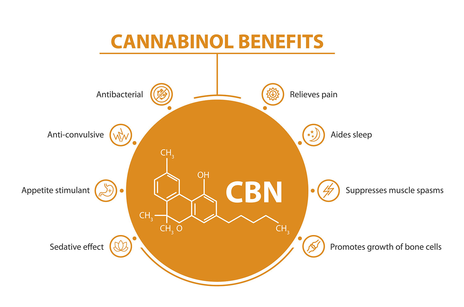 poster of Cannabinol BenefitsCannabinol chemical formula